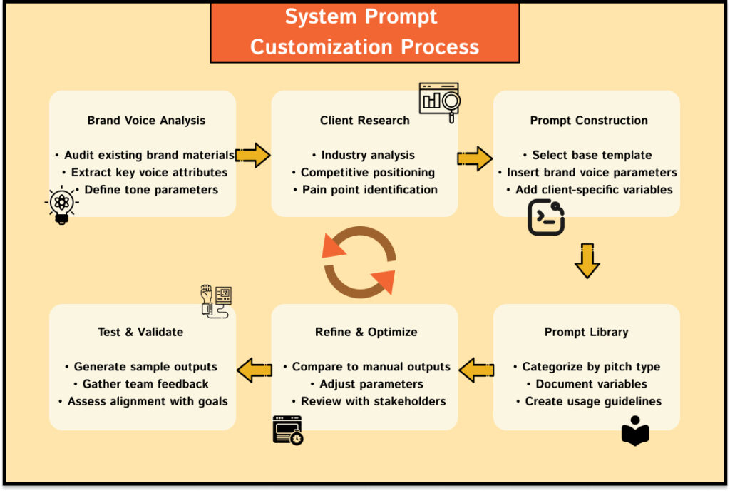 system prompts