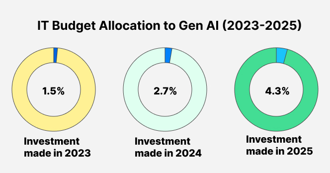 Generative AI Cost Optimization