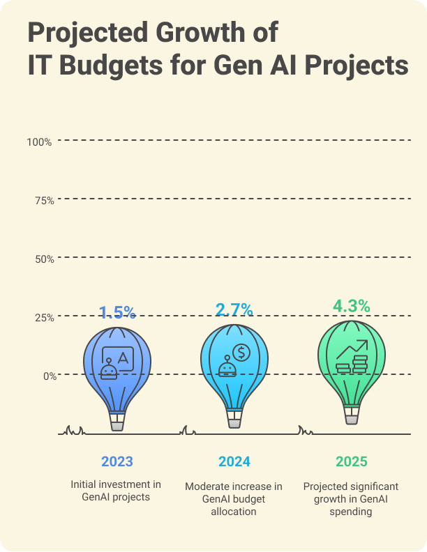 Generative AI Cost Optimization